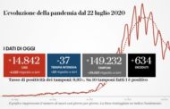 Coronavirus, il bollettino di oggi, 8 dicembre: 14.842 nuovi casi con 149mila tamponi. Le vittime sono 634