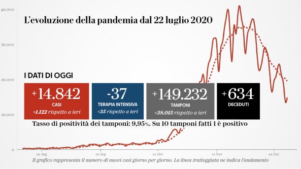 Coronavirus, il bollettino di oggi, 8 dicembre: 14.842 nuovi casi con 149mila tamponi. Le vittime sono 634