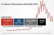 Coronavirus, il bollettino di oggi 15 dicembre: 14.844 nuovi positivi e 846 morti. Rezza: 