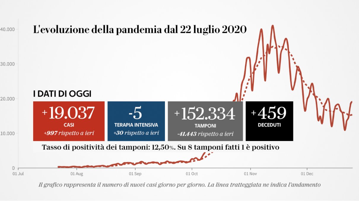 Coronavirus, il bollettino di oggi 25 dicembre: 19.037 nuovi casi con 152.334 tamponi, Le vittime sono 459