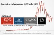 Coronavirus, il bollettino di oggi 18 dicembre: 17.992 nuovi positivi e 674 morti. Tasso di positività al 10%