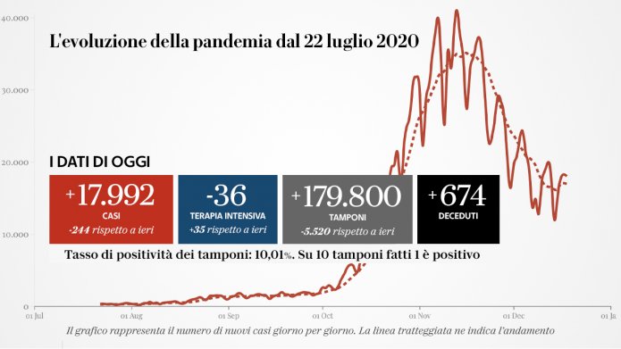 Coronavirus, il bollettino di oggi 18 dicembre: 17.992 nuovi positivi e 674 morti. Tasso di positività al 10%