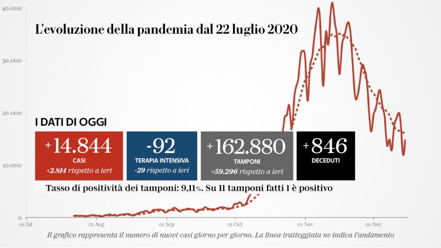 Natale, ecco cosa si potrà fare e cosa no con il 