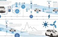 L'altra faccia dell'auto elettrica: così potrà alimentare le nostre case