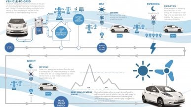 L'altra faccia dell'auto elettrica: così potrà alimentare le nostre case