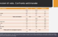 Il sondaggio sul 