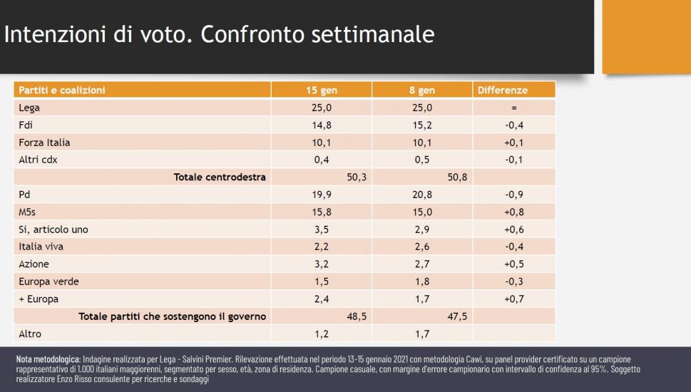Il sondaggio sul 