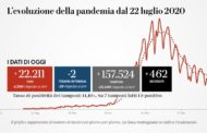 Coronavirus, il bollettino di oggi, 1 gennaio: 22.211 nuovi casi e 462 morti