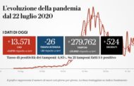 Coronavirus, il bollettino di oggi, 20 gennaio: 13.571 nuovi casi e 524 morti
