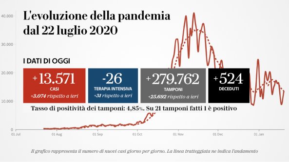 Coronavirus, il bollettino di oggi, 20 gennaio: 13.571 nuovi casi e 524 morti