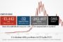 FdI in piazza per chiedere le elezioni: 