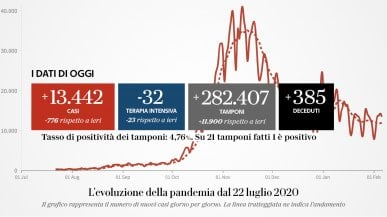 Coronavirus, il bollettino di oggi 6 febbraio: 13.442 casi e 385 morti