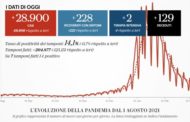 Covid Italia, il bollettino del 14 marzo 2022: 28.900 casi e 129 decessi. Cresce la circolazione del virus in tutti i Paesi europei