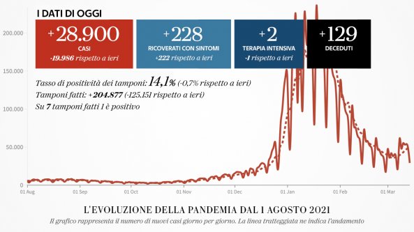 Covid Italia, il bollettino del 14 marzo 2022: 28.900 casi e 129 decessi. Cresce la circolazione del virus in tutti i Paesi europei