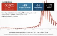Covid Italia, il bollettino del 12 marzo 2022: 53.825 casi e 133 morti