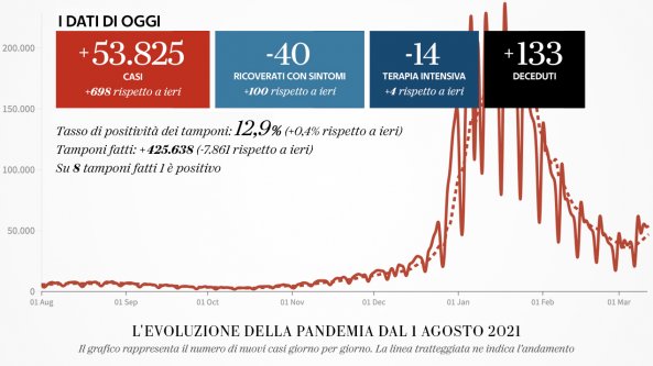 Covid Italia, il bollettino del 12 marzo 2022: 53.825 casi e 133 morti
