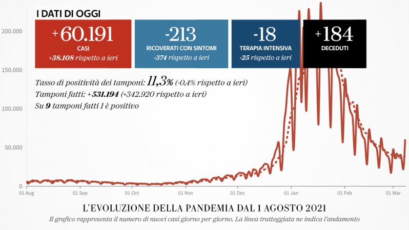 Covid Italia, bollettino dell'8 marzo 2022: 60.191 nuovi casi e 184 morti